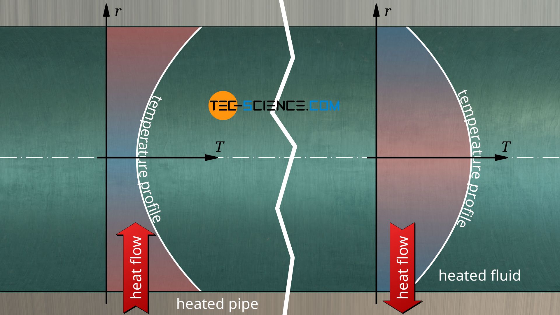 Temperature profile with heated wall (right) and heated fluid (left)