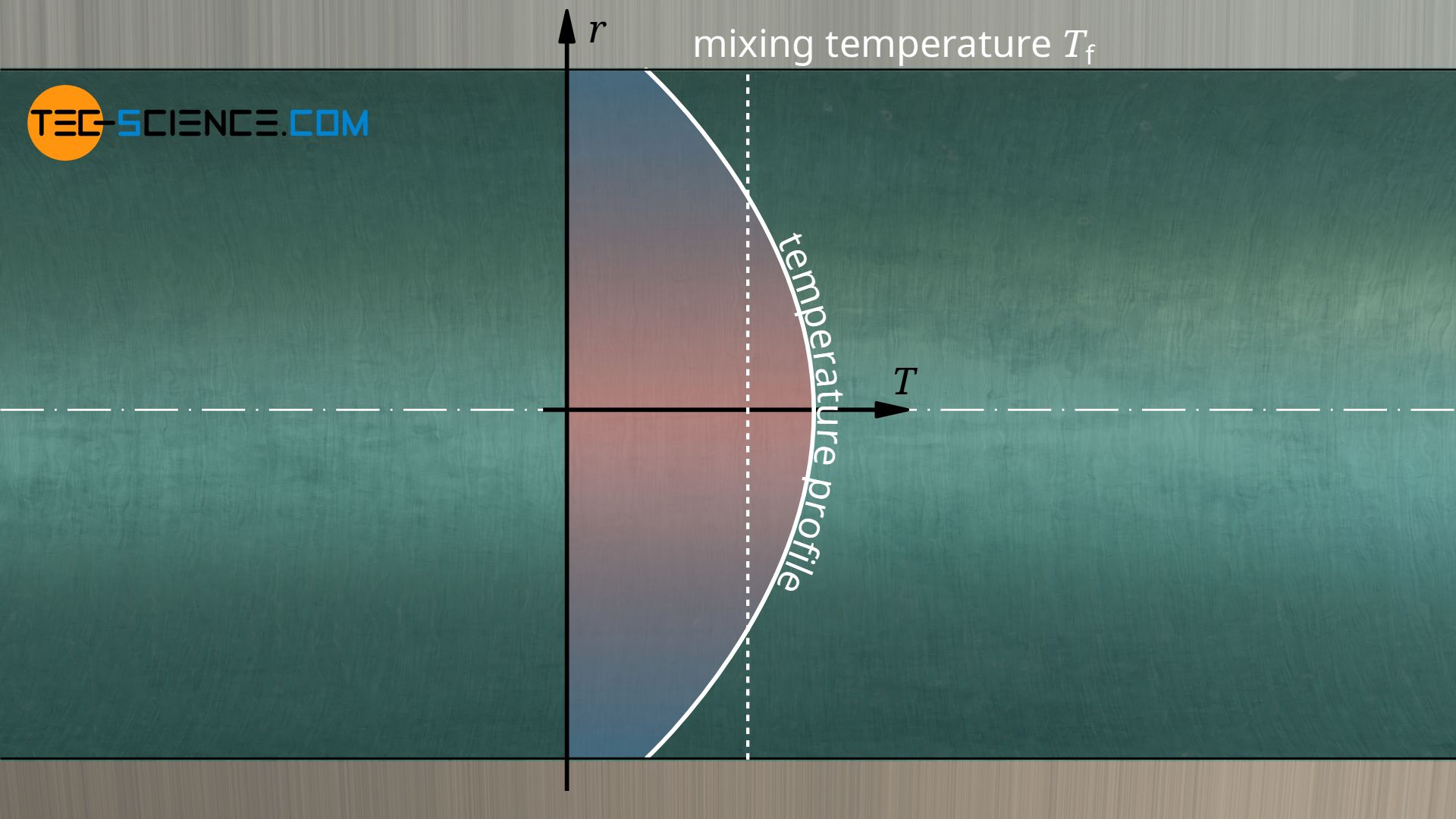 Reference temperature for a spatially restricted flow (pipe)