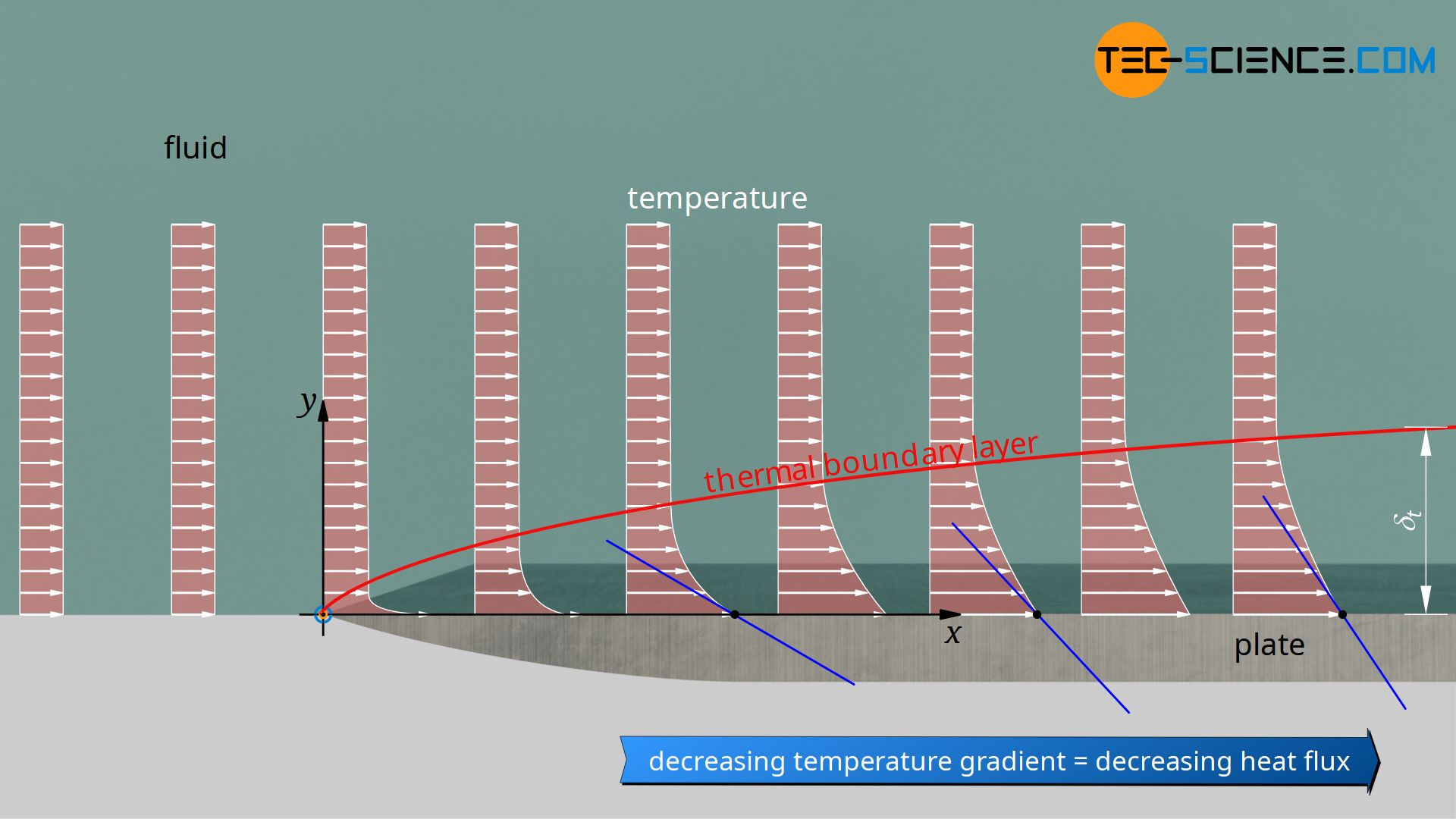 Thermal boundary layer of an isothermally heated plate