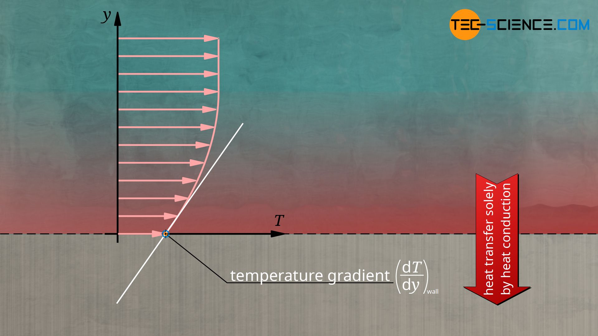 Heat transport on the wall solely by heat conduction