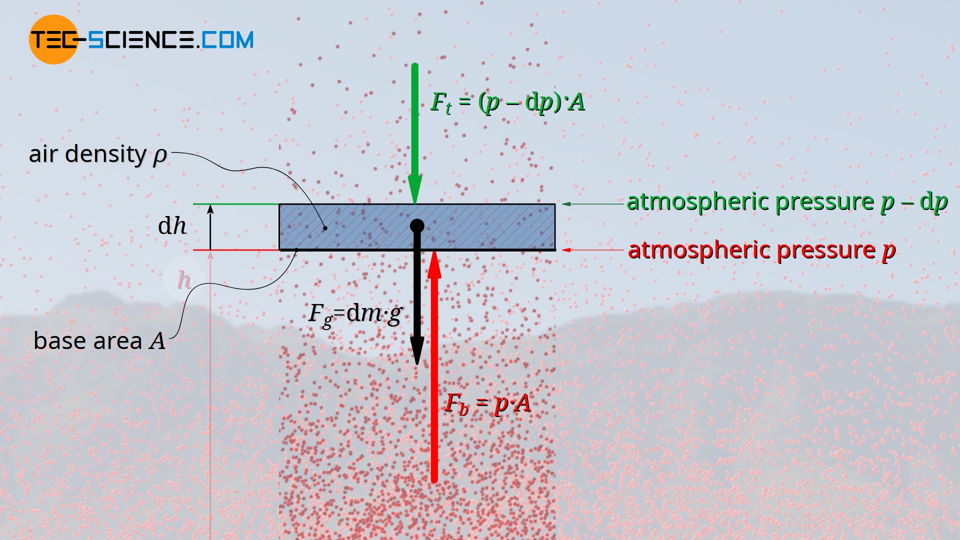 Derivation of the barometric formula