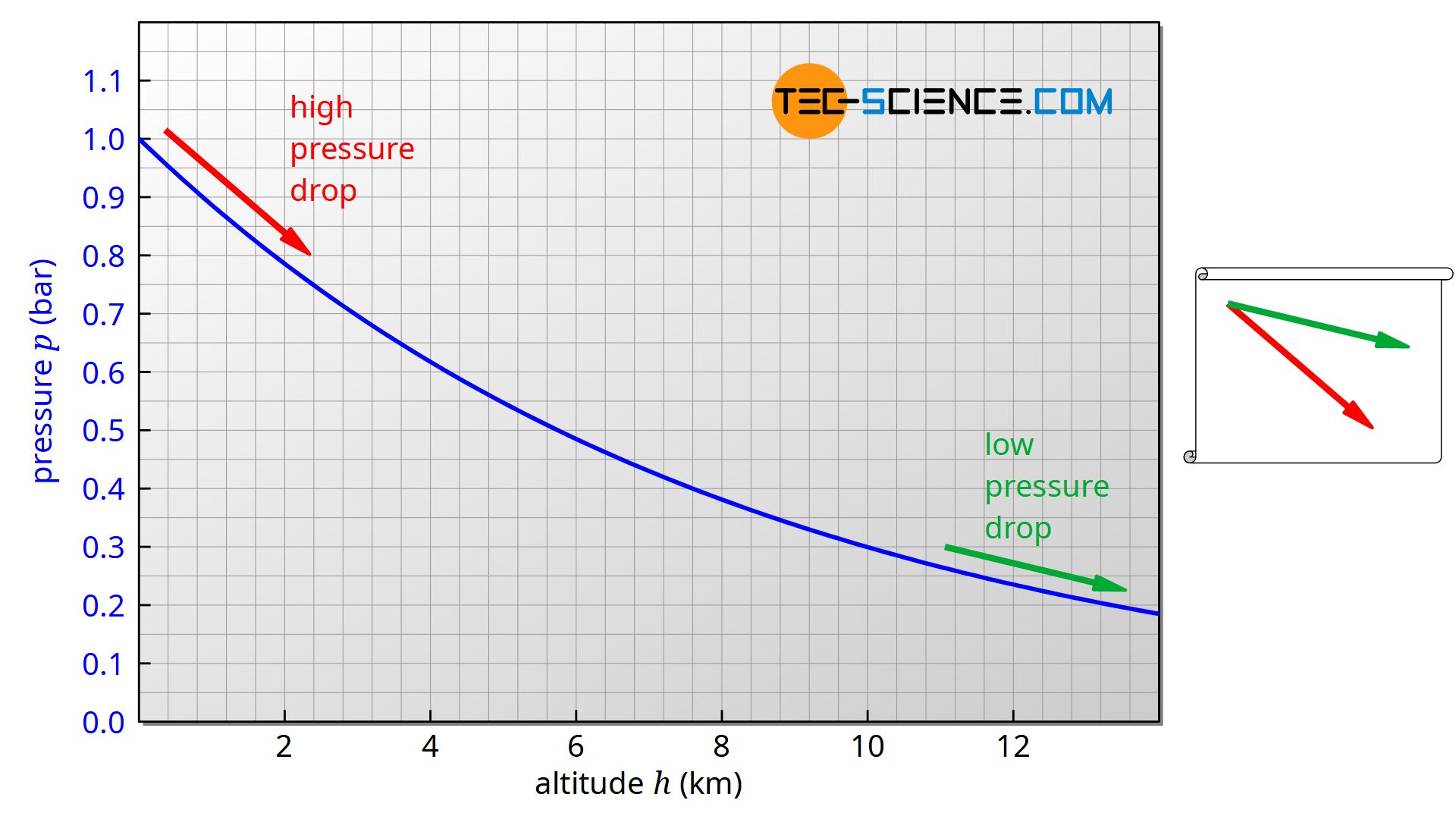 Pressure decrease (pressure gradient) at high and low altitudes