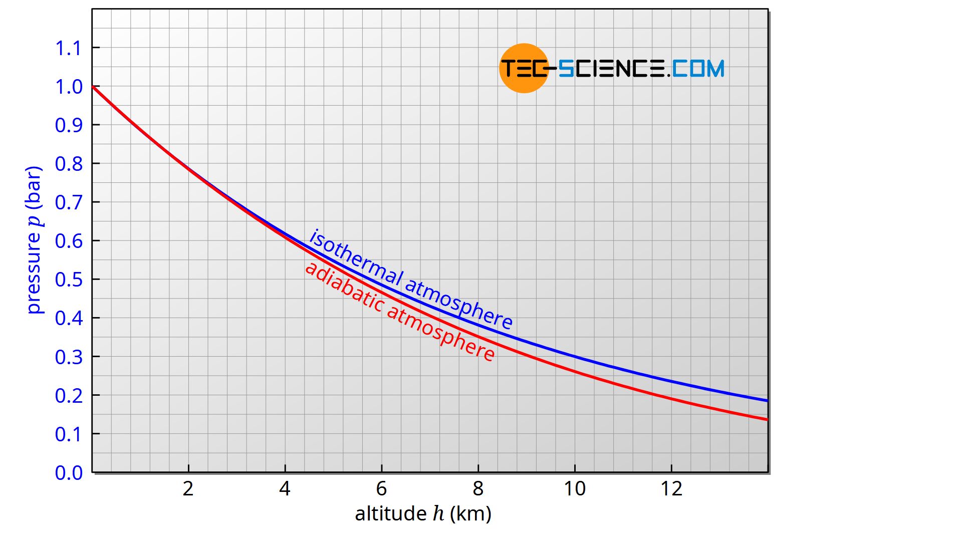 Comparison of the classical barometric formula (isothermal atmosphere) with the extended formula (adiabatic atmosphere)