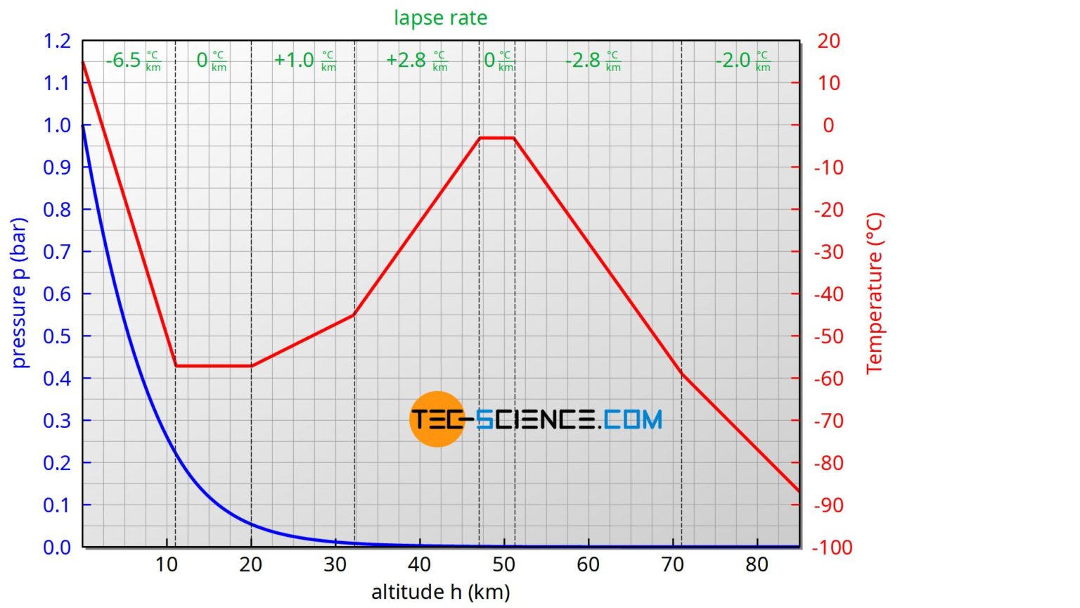 Derivation of the barometric formula (adiabatic atmosphere) tecscience
