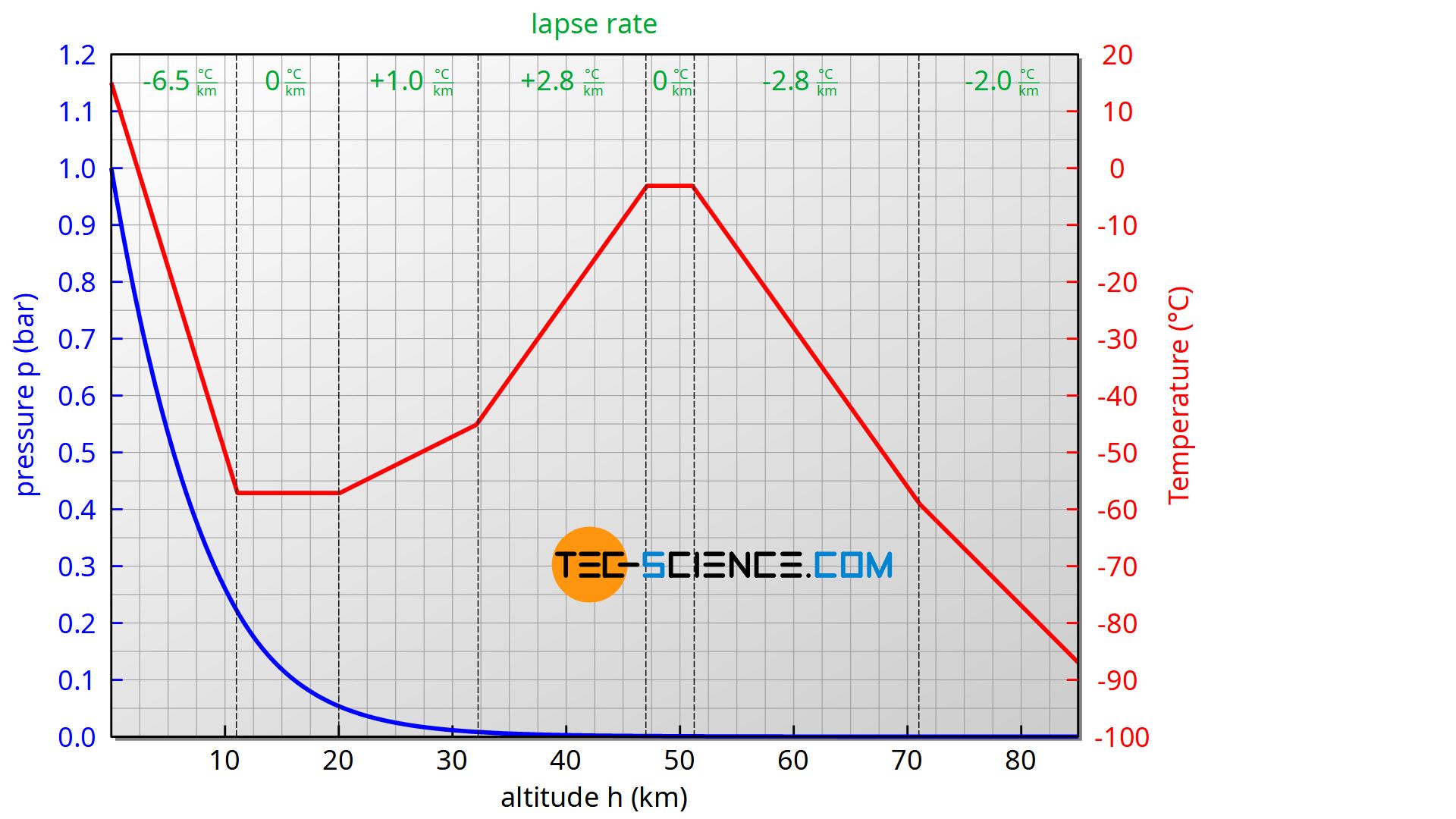 Temperature and pressure within the standard atmosphere (lapse rate)