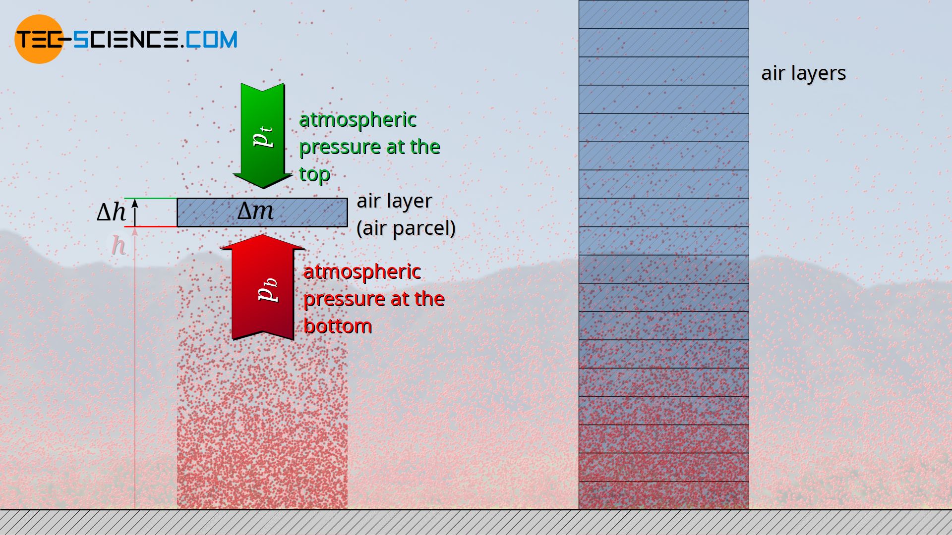 Decrease in atmospheric air pressure with increasing altitude