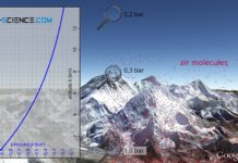 Decrease in air density with increasing height