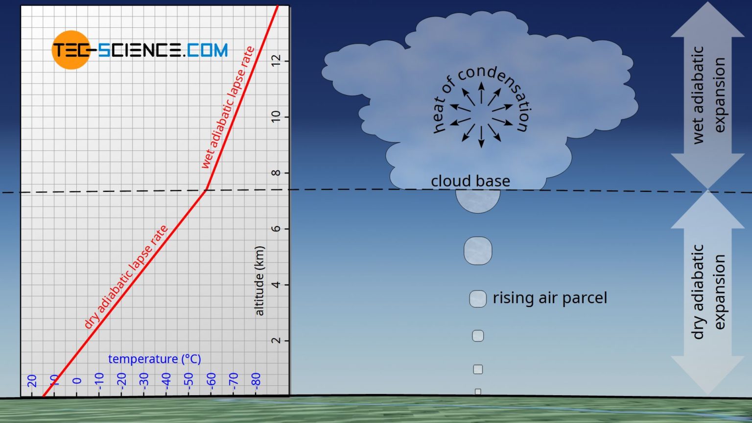 Derivation of the barometric formula (adiabatic atmosphere) tecscience