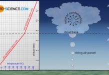 Dry adiabatic and wet adiabatic lapse rate (temperature gradient)