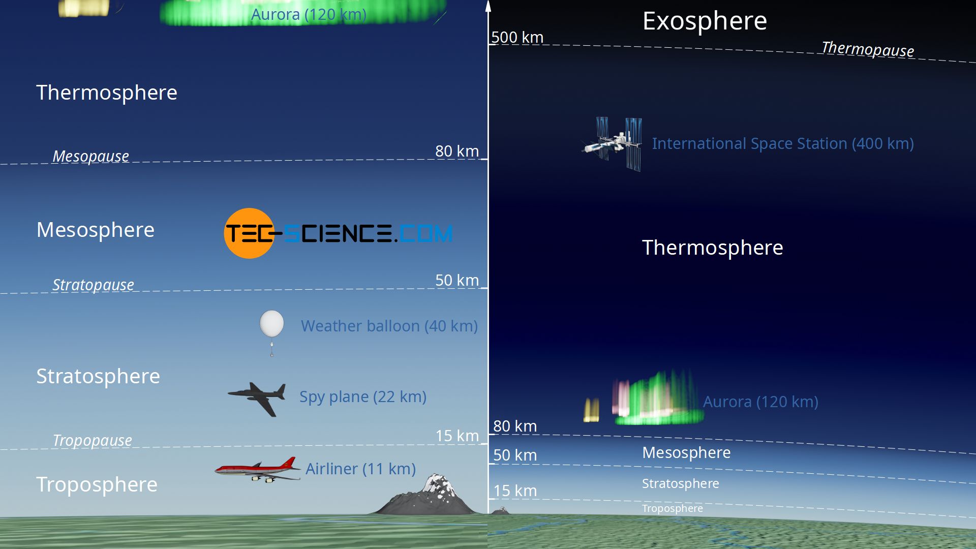 Stratification of the earth's atmosphere