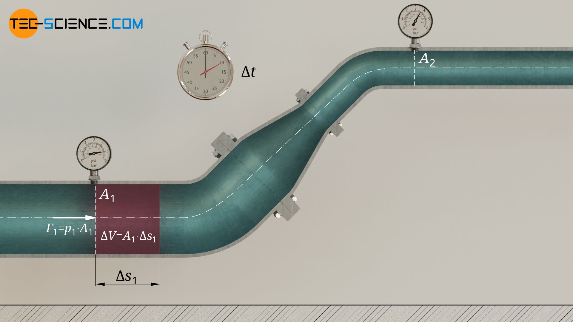 Energy with which a fluid volume is pushed into the pipe section due to static pressure