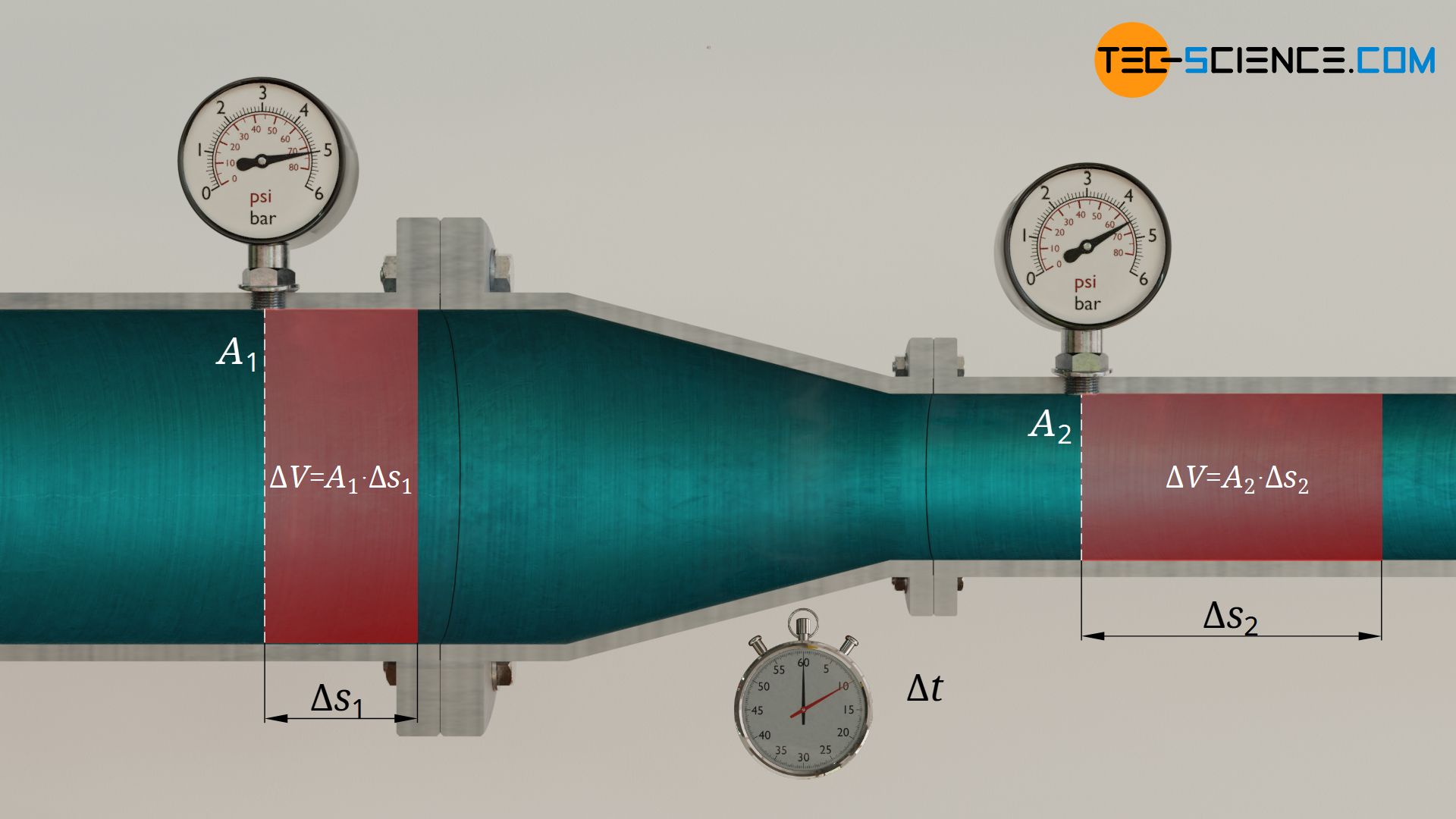 Relationship of the flow velocities