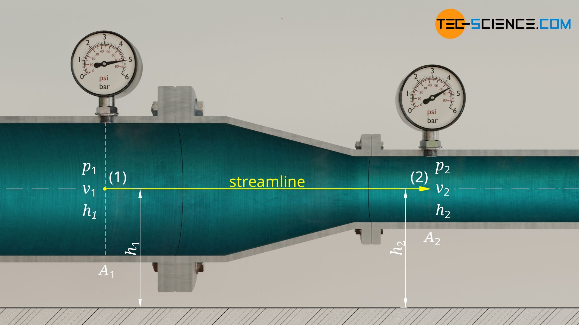 Horizontal flow through a pipe with constricted cross-section