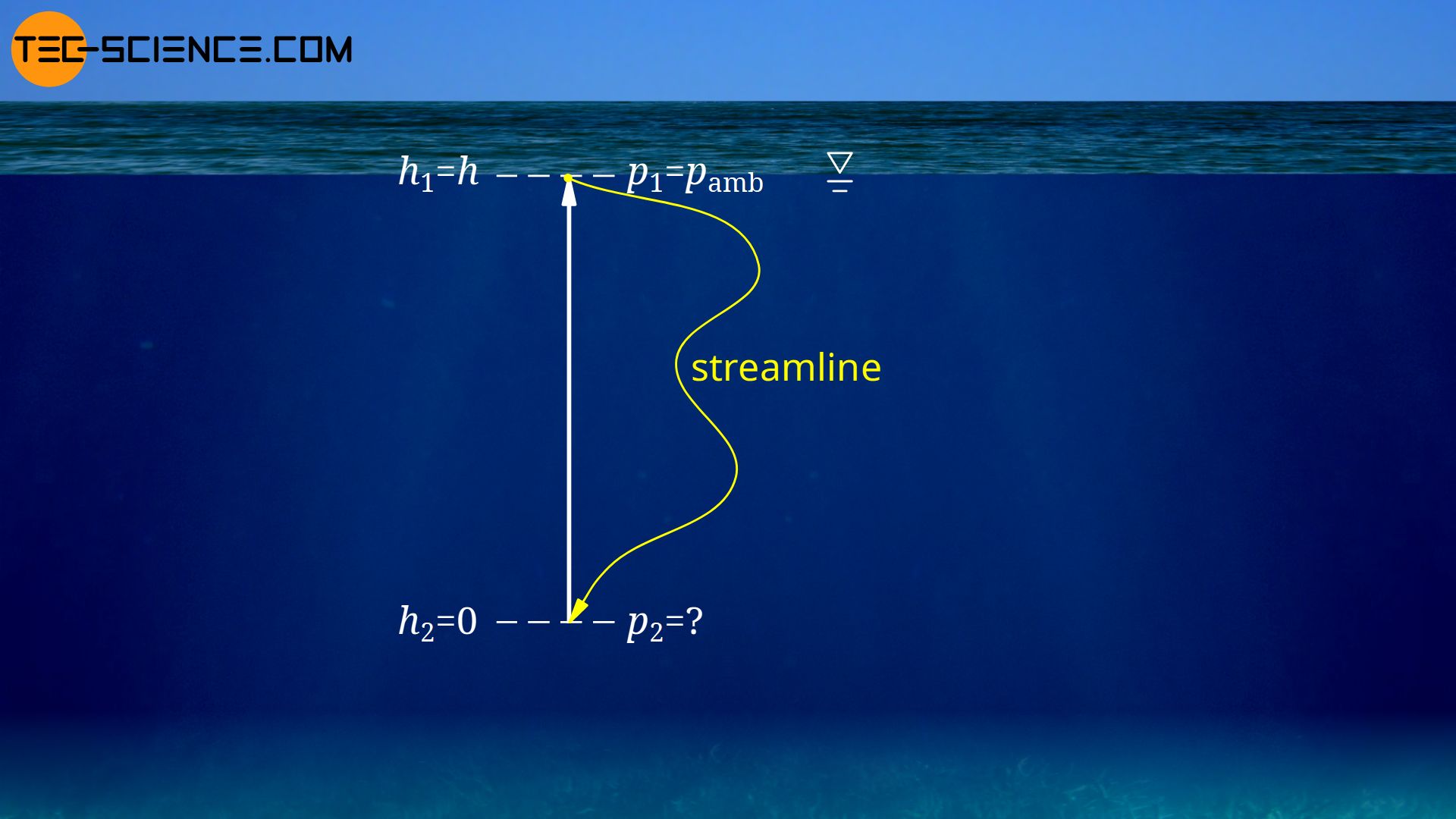 Pressure at a certain depth of a lake