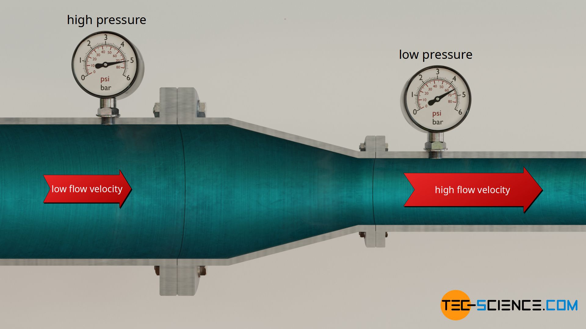 Increase in flow velocity and related reduction in pressure