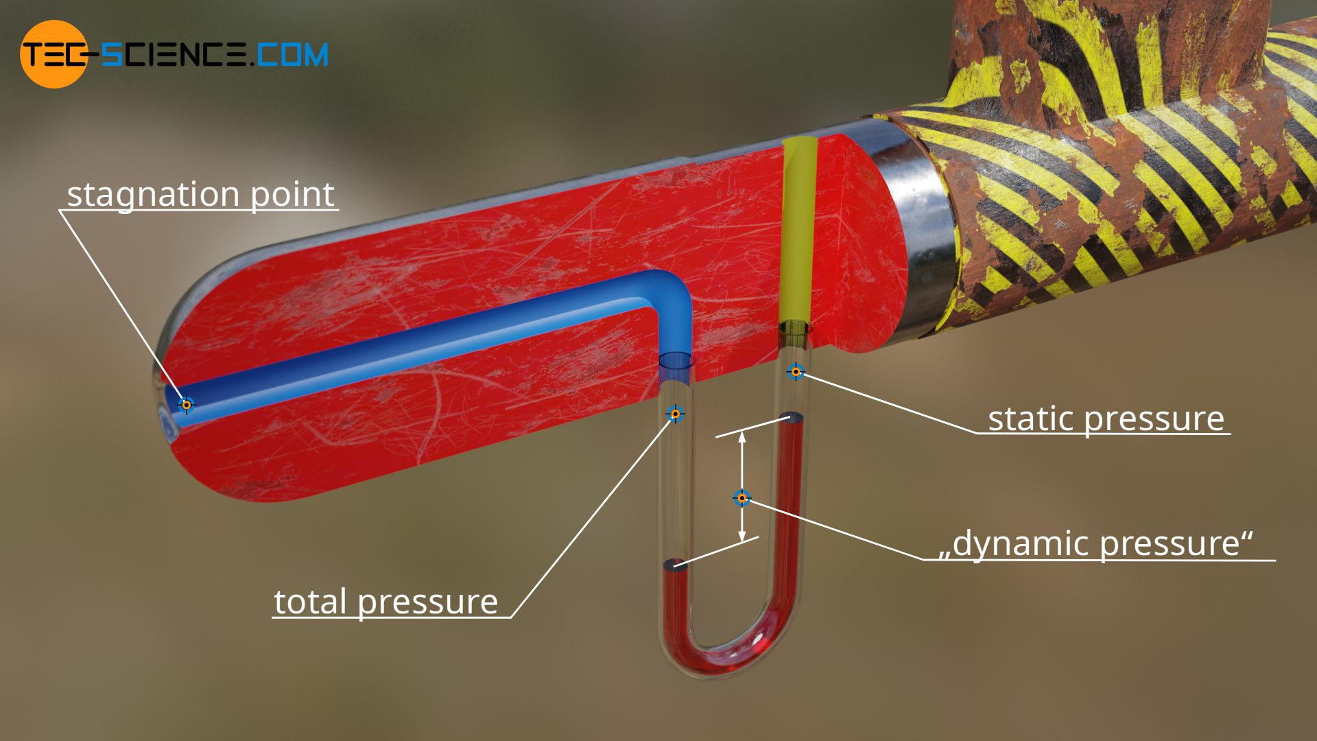 Operating principle of a Prandtl tube