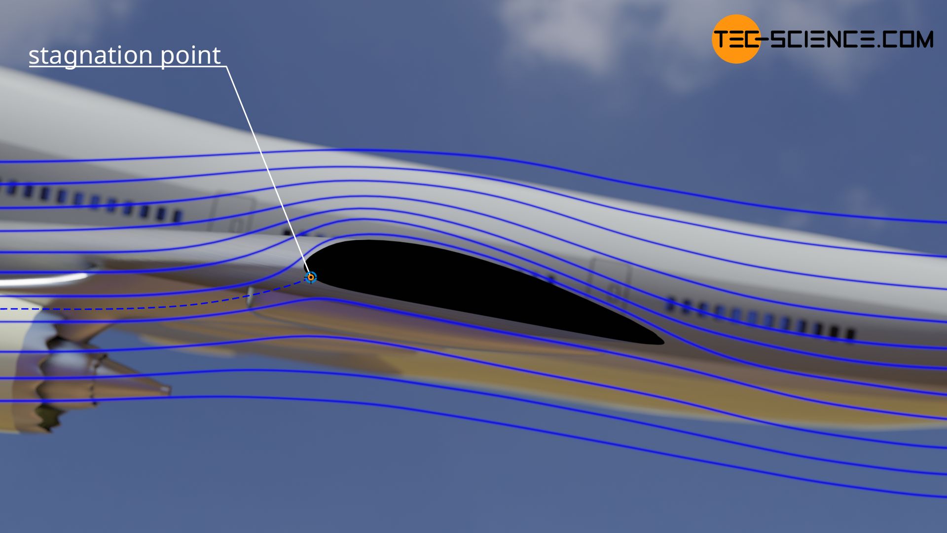 Stagnation point and stagnation pressure on the airfoil of an aircraft