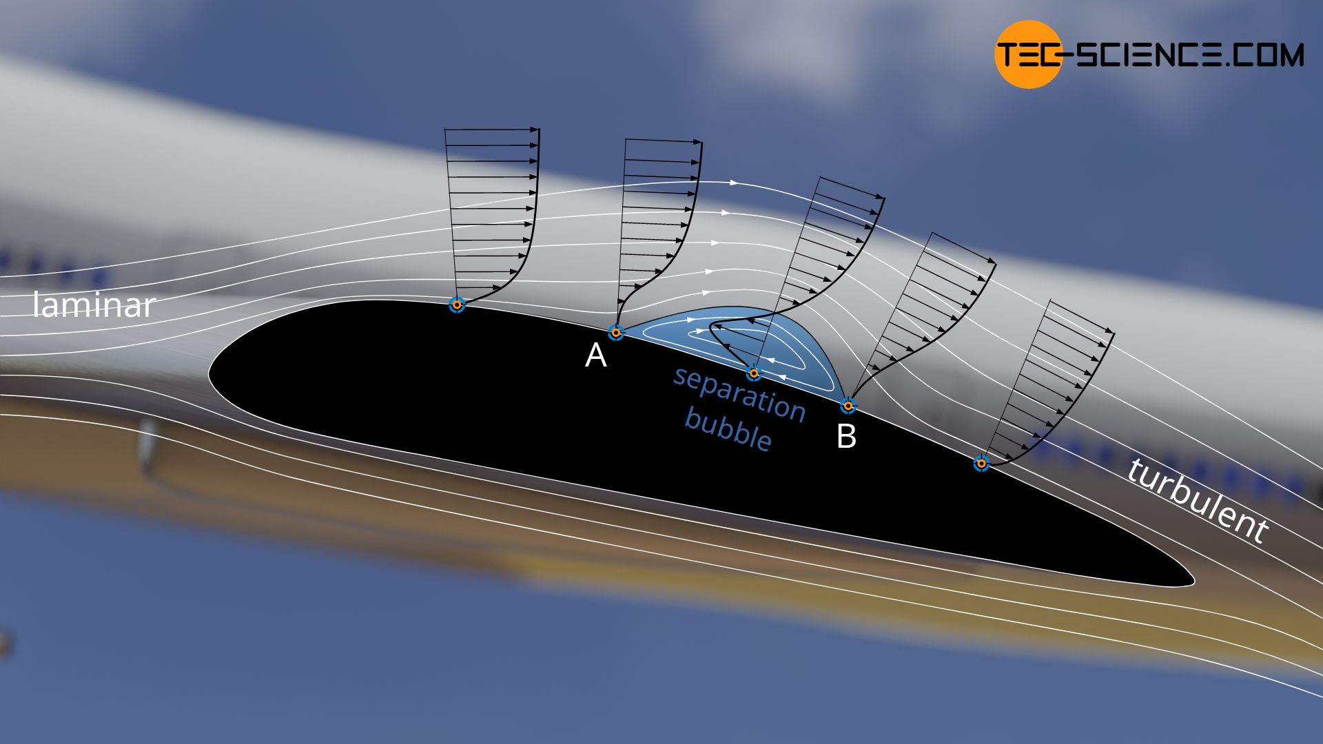 Laminar separation bubble on the airfoil of an aircraft