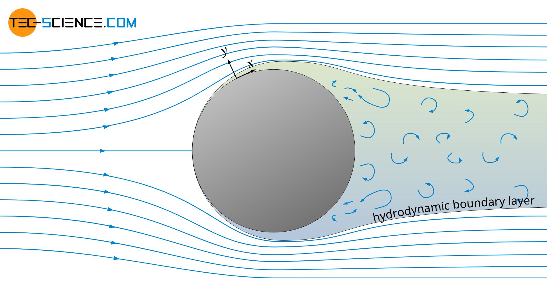 Laminar flow around a cylinder with turbulent flow separation