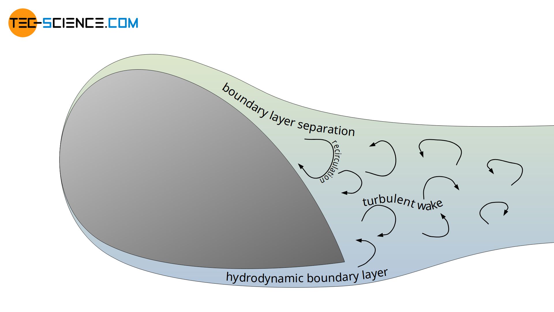 Boundary layer separation (flow separation) on a blunt body