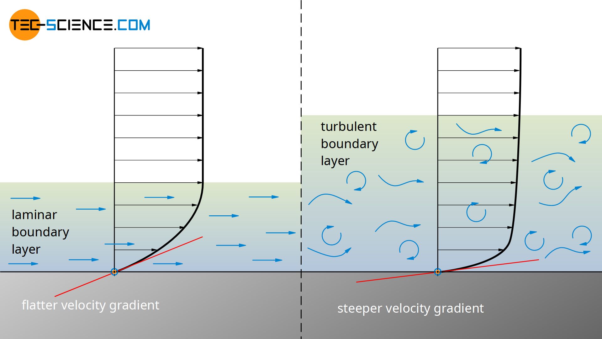 Velocity profile in a laminar and turbulent boundary layer