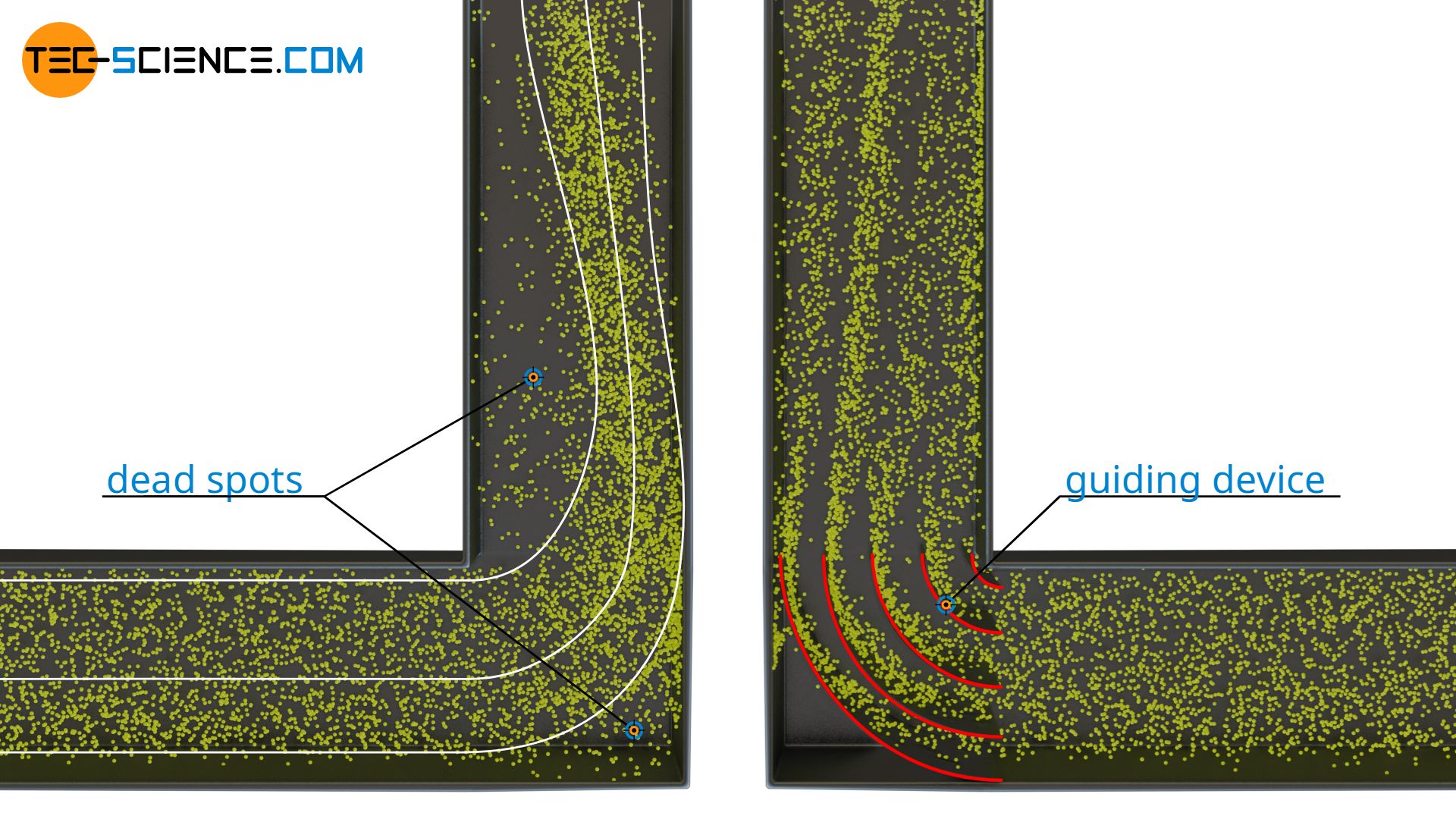 Dead spaces of a pipe flow due to flow separation