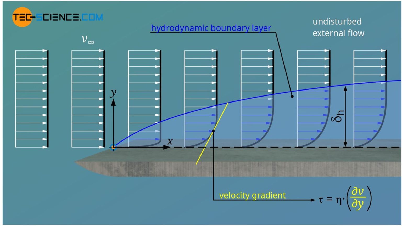 Hydrodynamic boundary layer tecscience