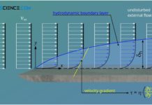 Definition of the hydrodynamic boundary layer (velocity boundary layer)