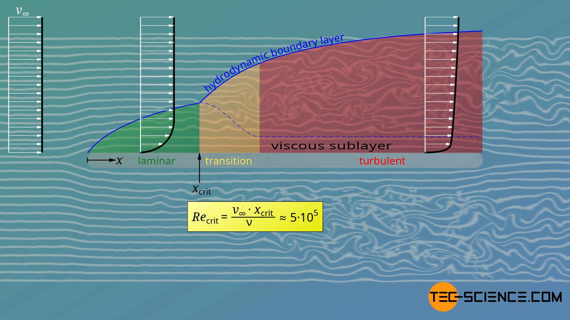 Boundary layer with laminar-turbulent transition
