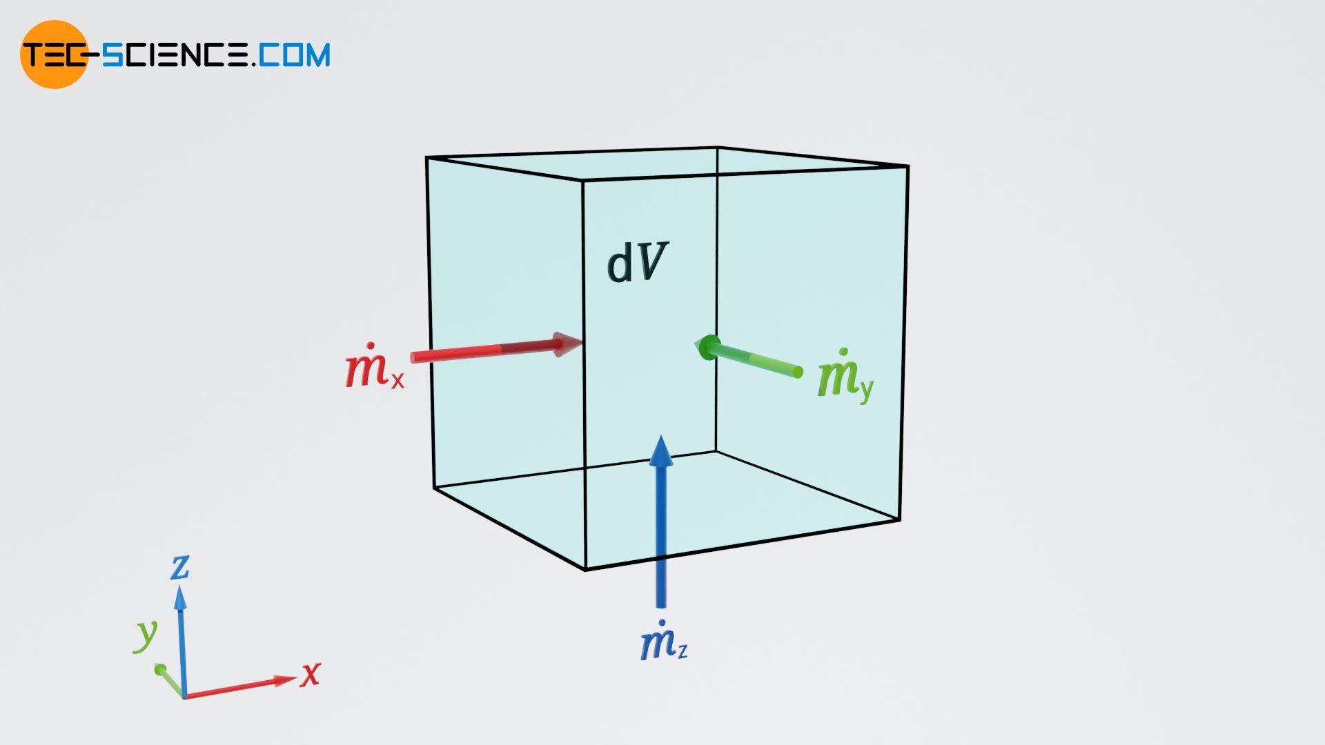 Mass flows across the boundaries of a volume element