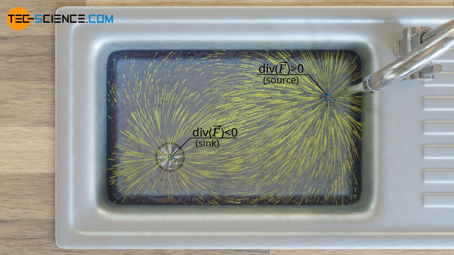 Divergence of a vector field as a measure for the strength of a source