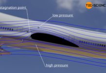 Acceleration of the air when flowing around a wing and the resulting decrease in pressure