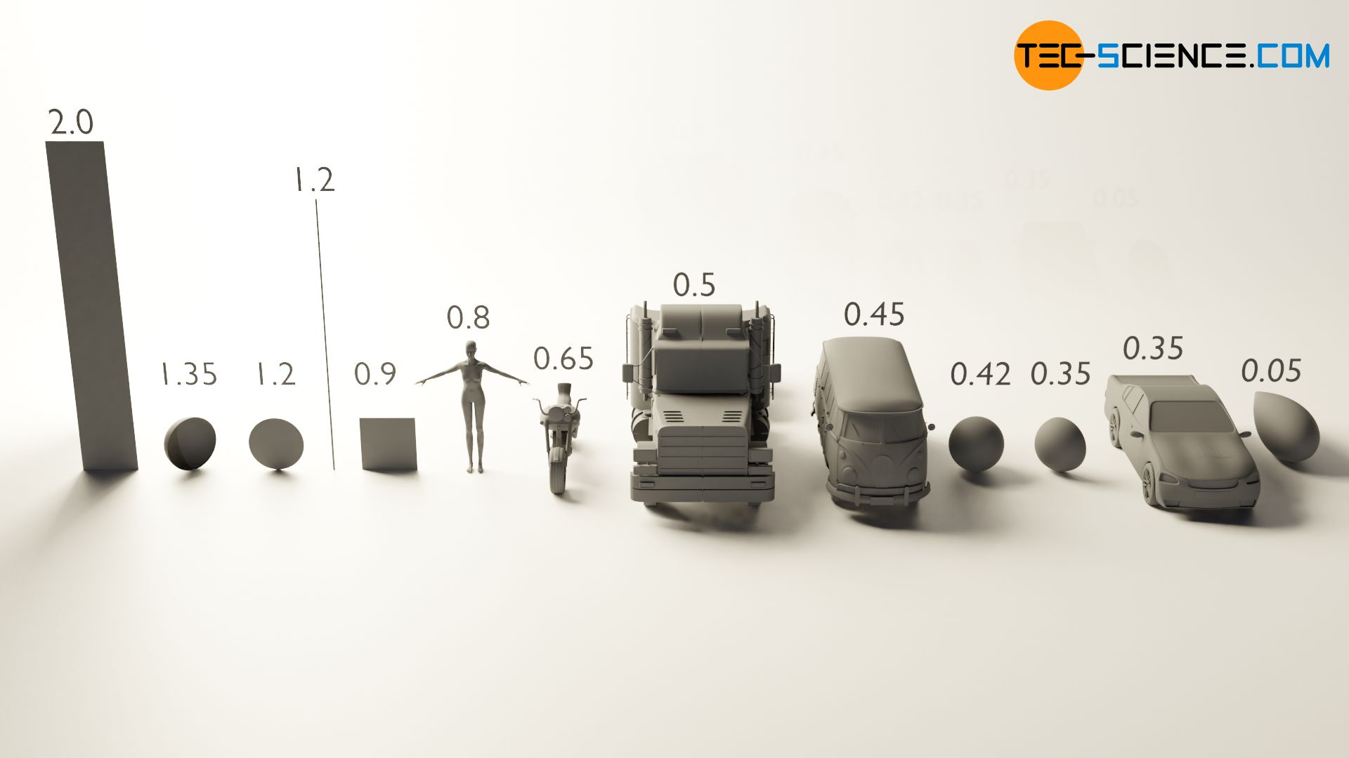 Drag coefficients of different bodies