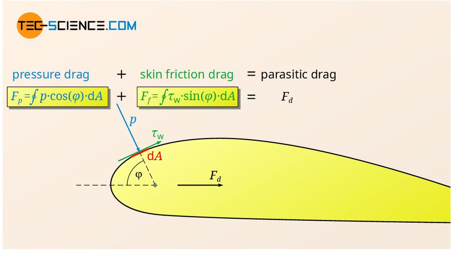 Relationship between parasitic drag, pressure drag and skin friction drag