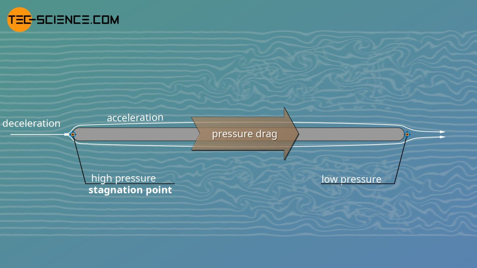 Parasitic drag (skin friction drag & form/pressure drag) tecscience