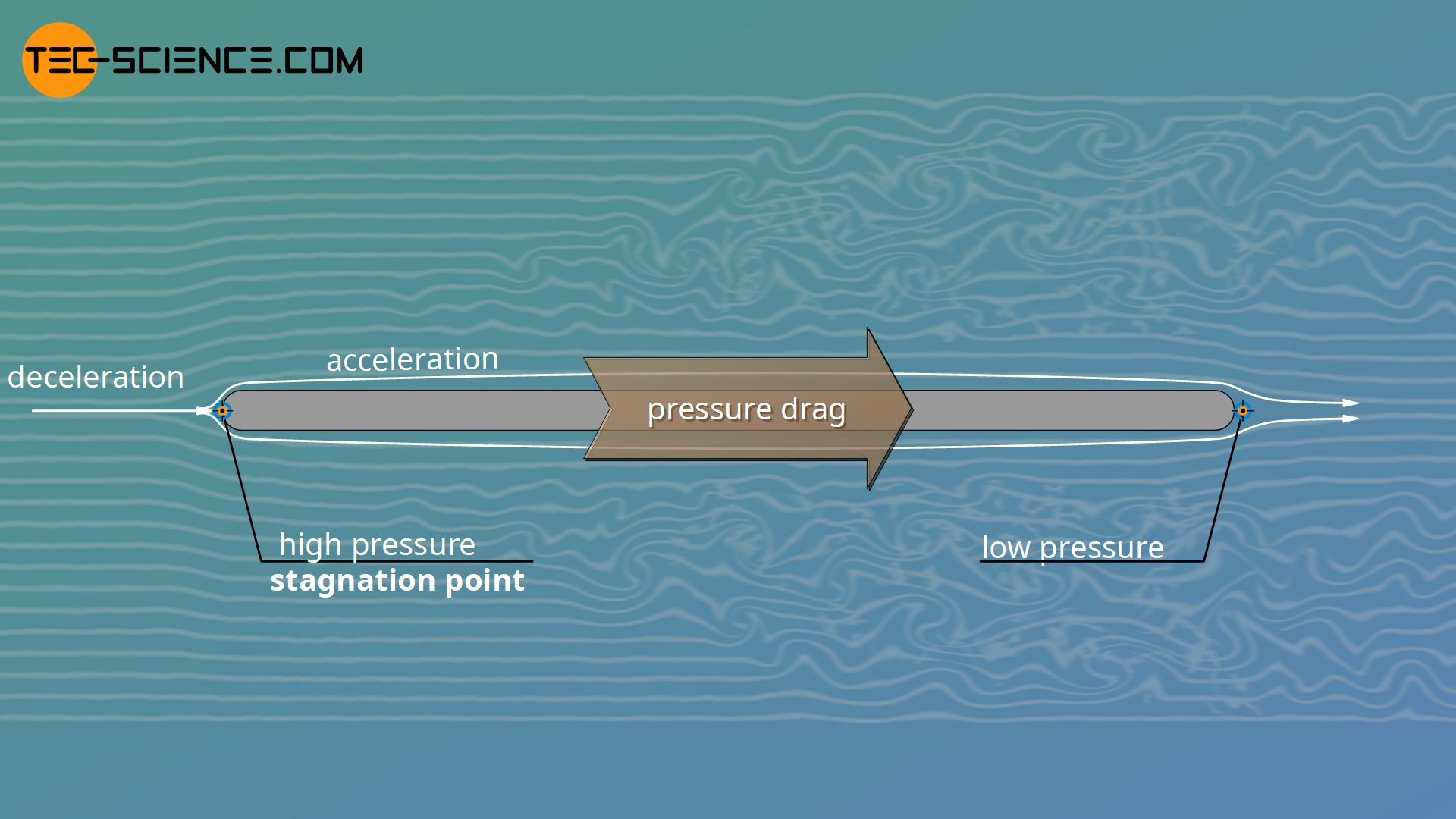 Stagnation point and stagnation pressure