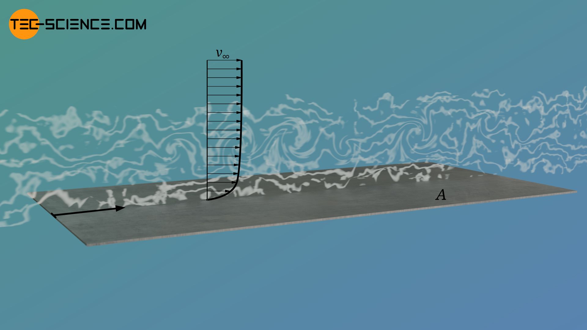 Skin friction drag of a turbulent flow over a plate