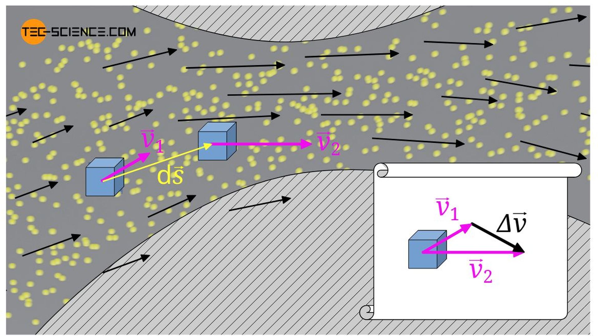 Convective acceleration of a fluid particle