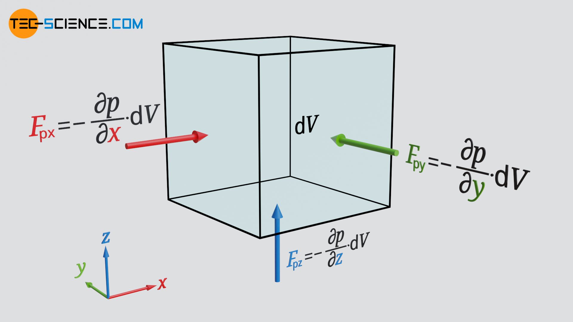 Pressure forces on a fluid element