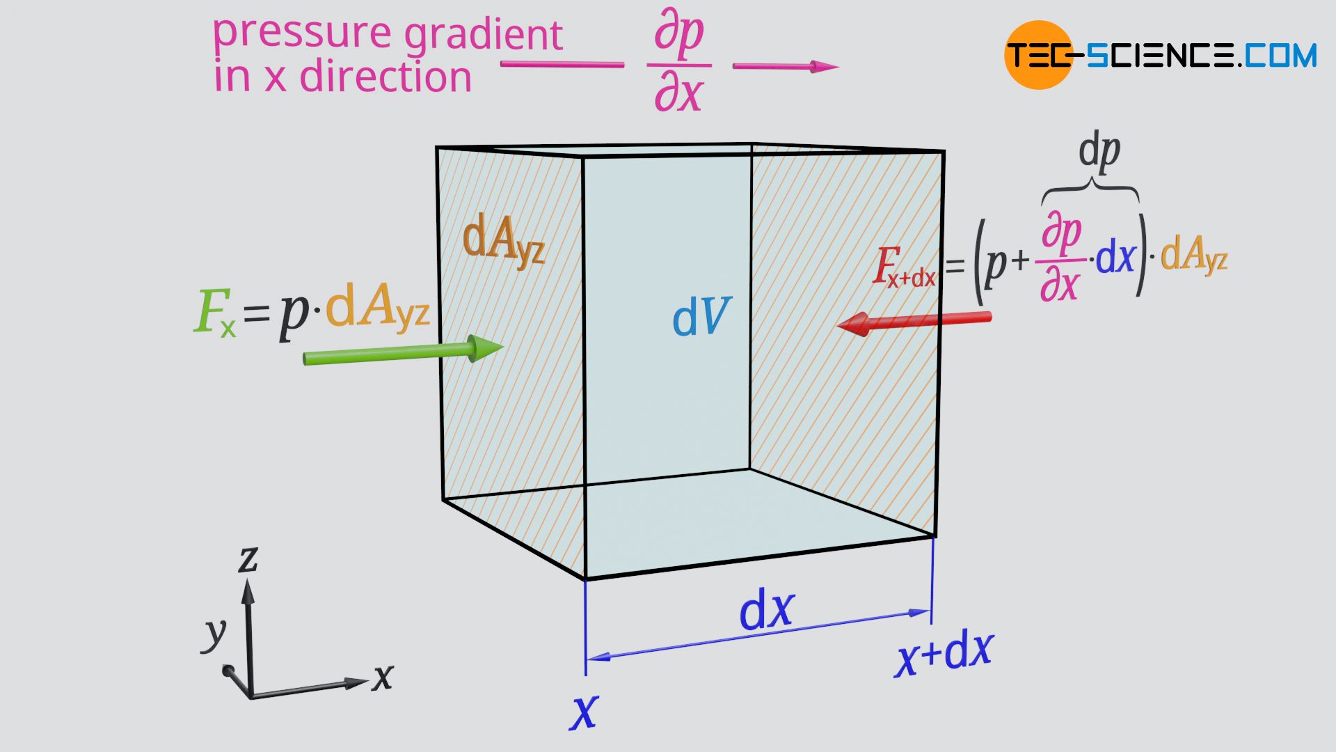 Pressure force on a fluid element in x-direction