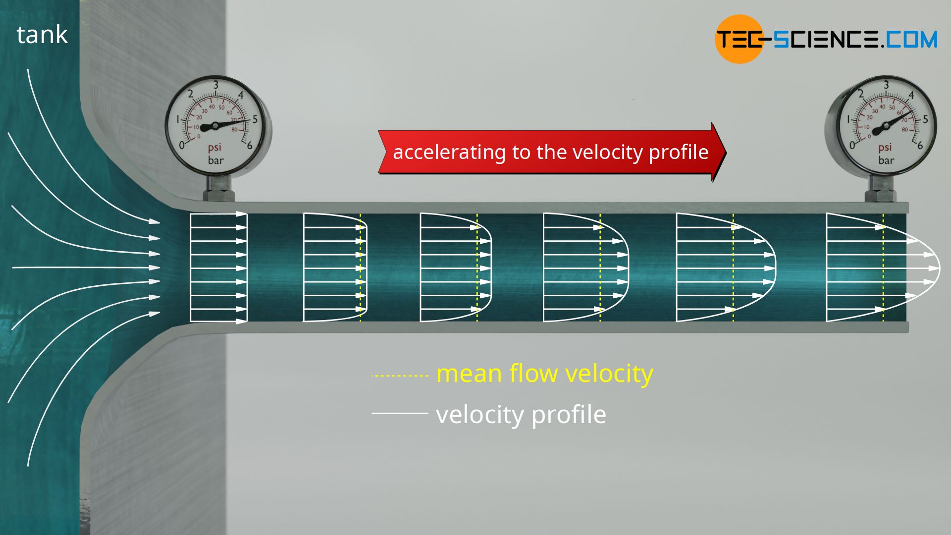 Additional pressure drop due to the acceleration of the flow to the parabolic velocity profile (inlet flow)