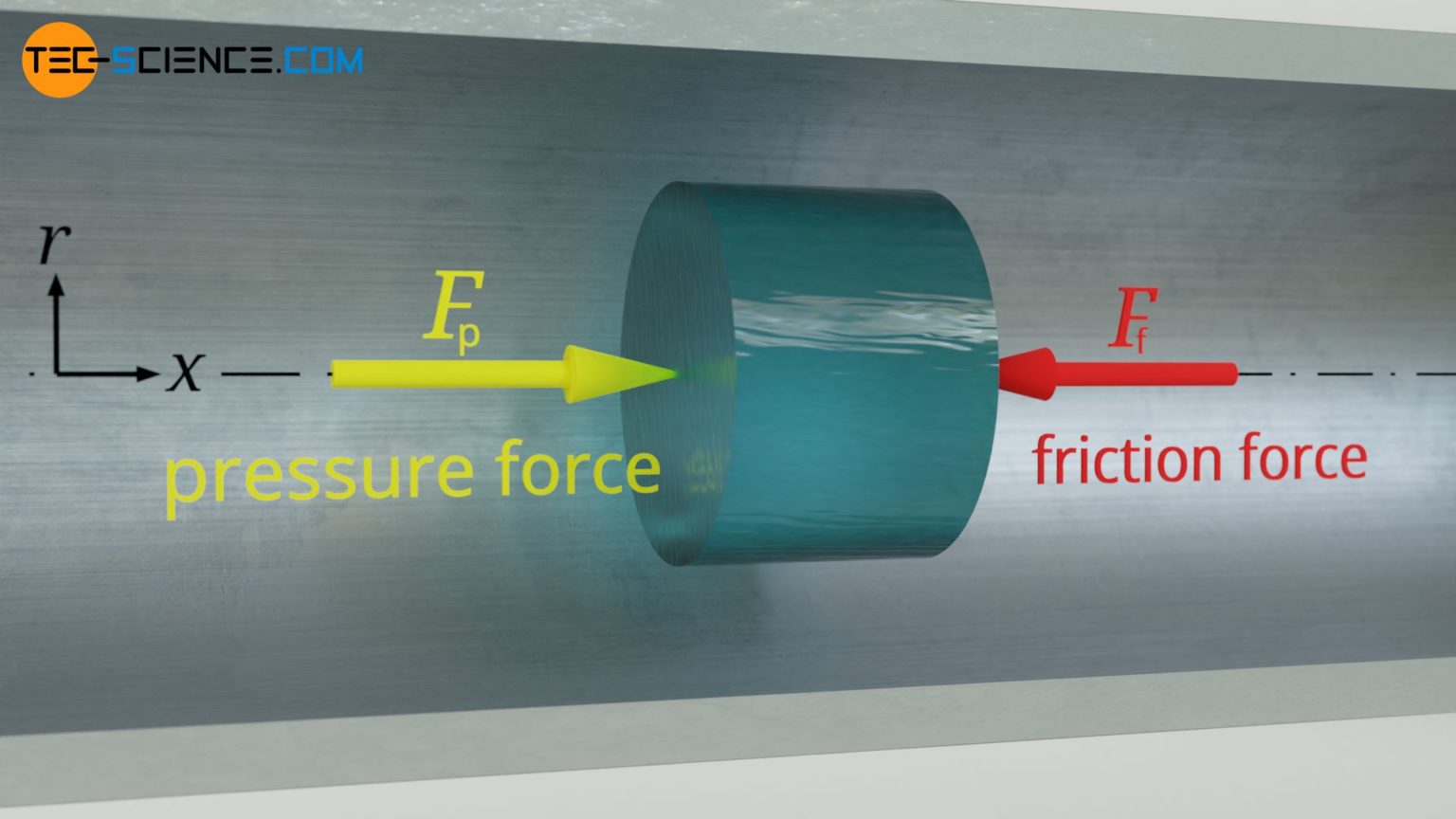 Derivation of HagenPoiseuille equation for pipe flows with friction