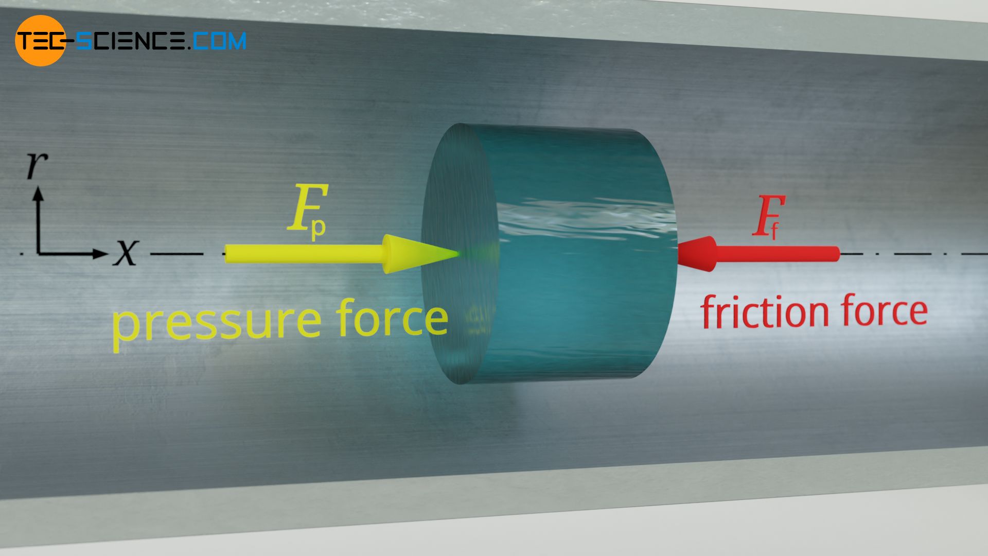 Balance of forces between pressure force and frictional force in the steady case