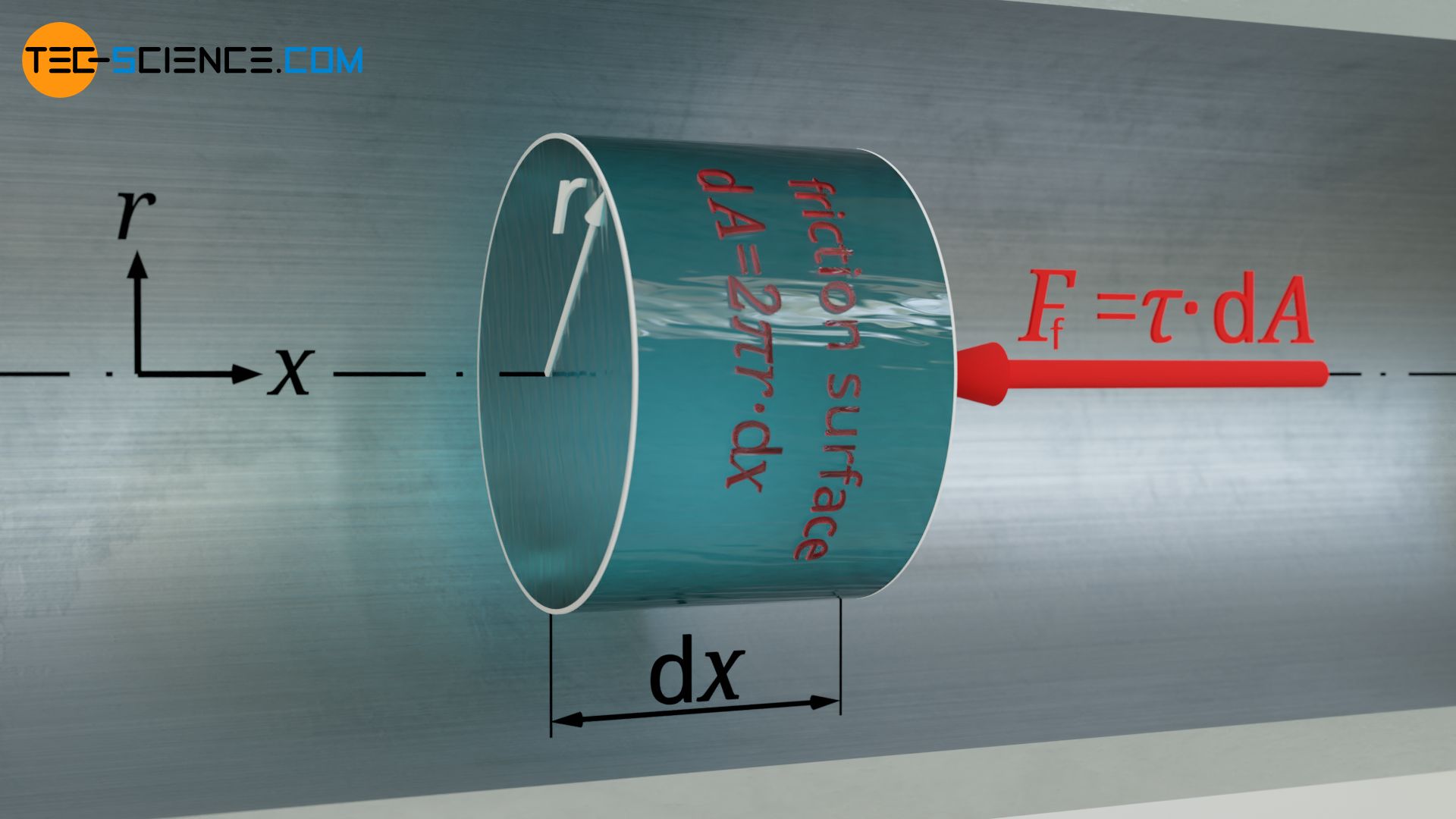 Frictional force acting on the volume element