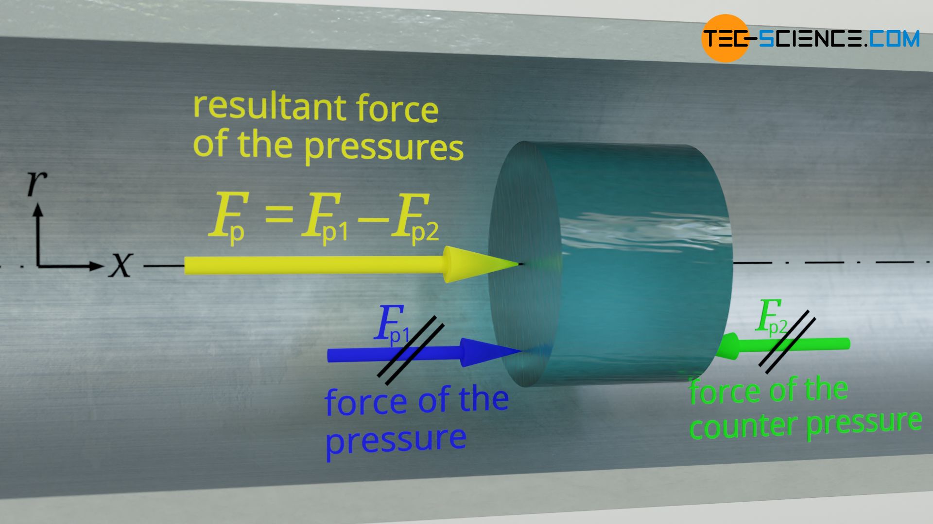 Effective pressure force