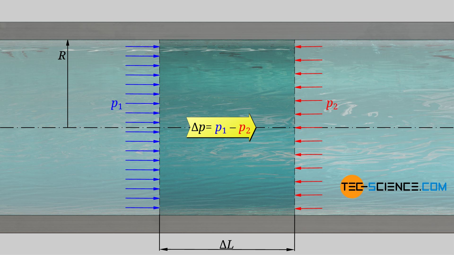 Displacement energy of the flow due to the pressure difference