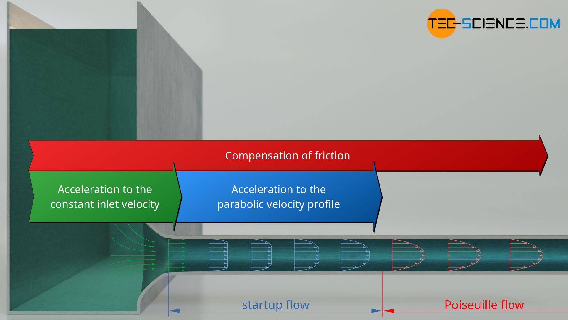 Division of the flow process