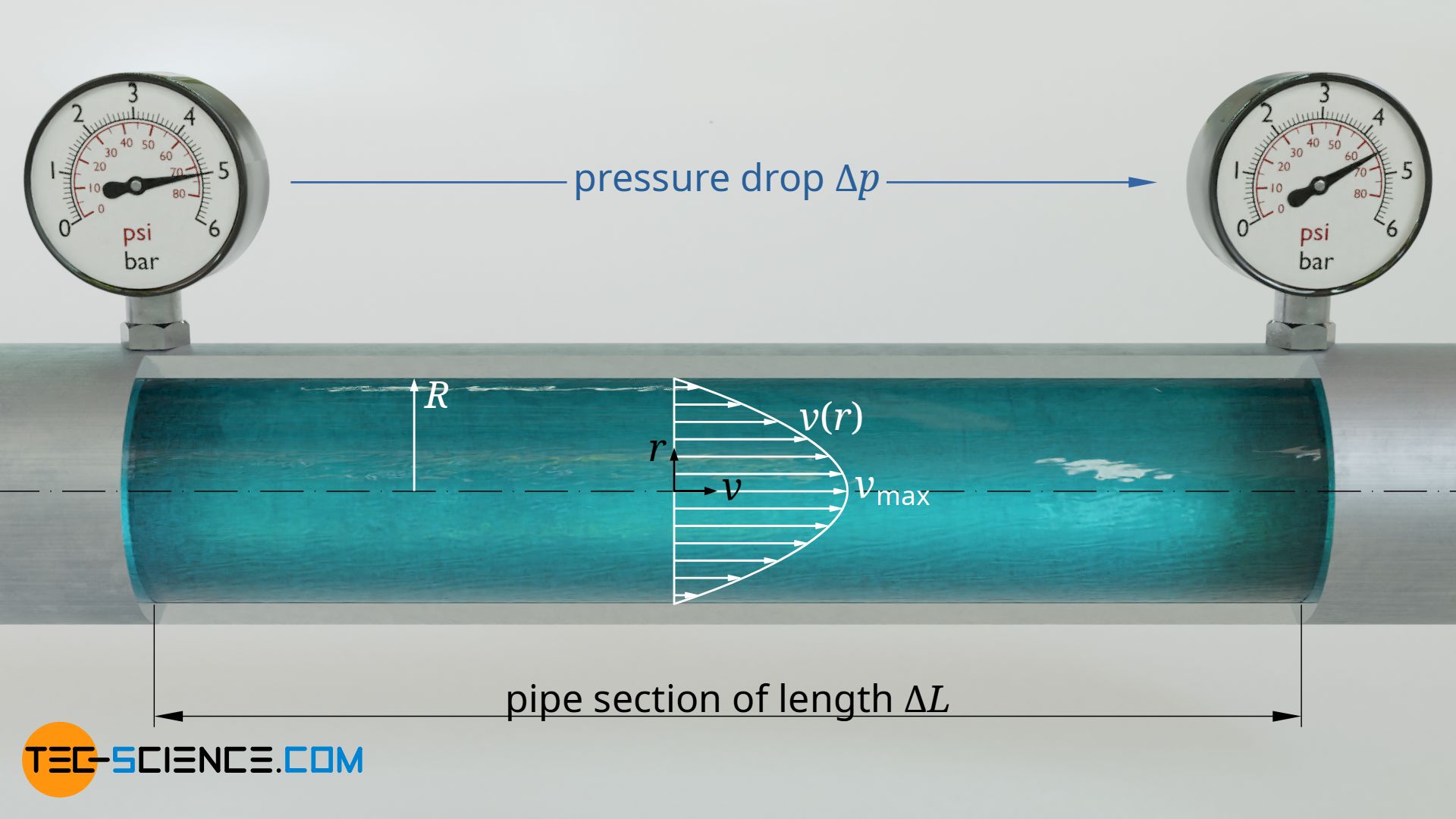 Parabolic velocity profile of a Hagen-Poiseuille flow in a pipe