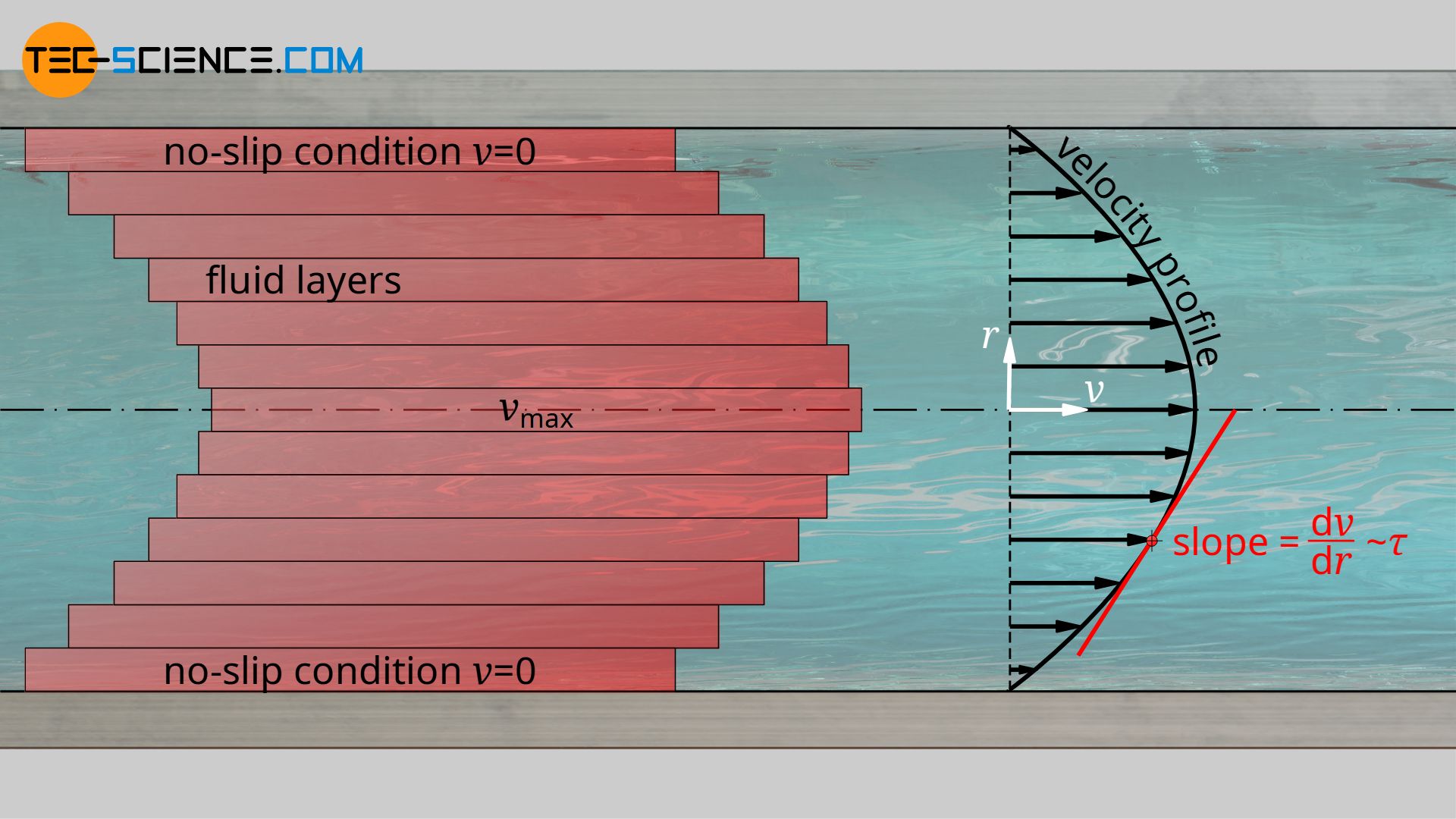 Friction of fluid layers due to viscosity and the resulting velocity profile