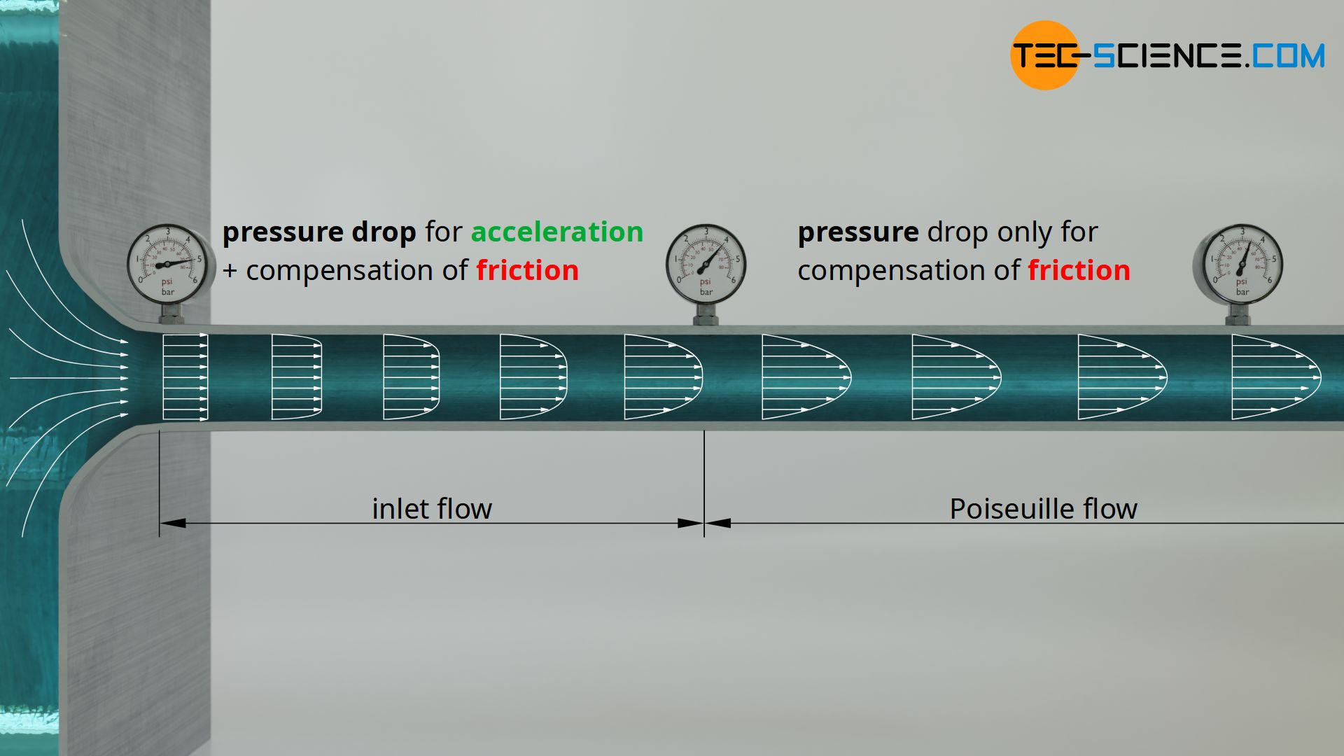 Inlet flow and Poiseuille flow